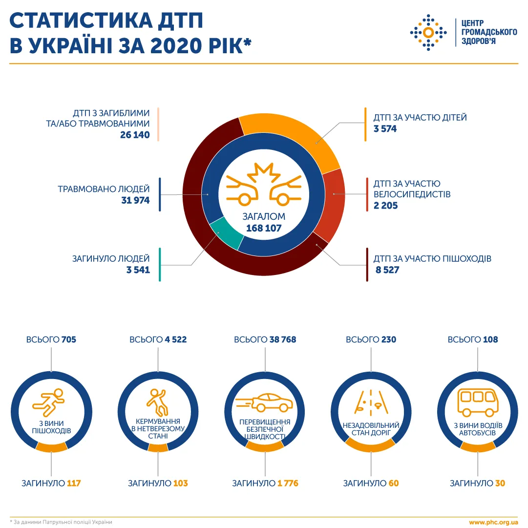 Статистика ДТП В РФ за 2020